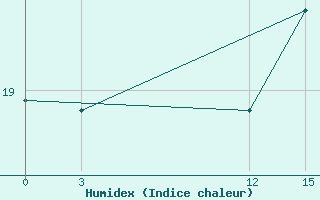 Courbe de l'humidex pour Lima-Callao / Aerop. Internacional Jorgechavez