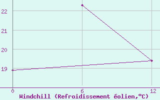 Courbe du refroidissement olien pour Sa Pa