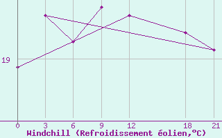 Courbe du refroidissement olien pour Fogang