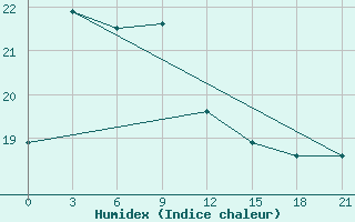 Courbe de l'humidex pour Dinghai