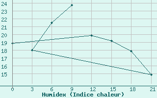 Courbe de l'humidex pour Jarensk