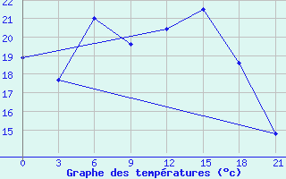 Courbe de tempratures pour Staritsa