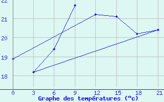 Courbe de tempratures pour Arzew