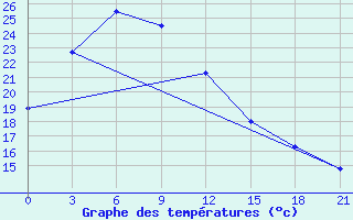 Courbe de tempratures pour Xuzhou