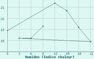 Courbe de l'humidex pour Milan (It)