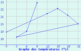 Courbe de tempratures pour Arzew