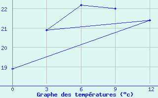 Courbe de tempratures pour Jiangling