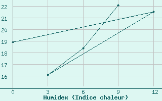 Courbe de l'humidex pour Tripoli