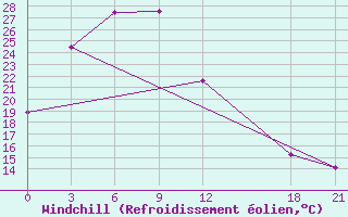 Courbe du refroidissement olien pour Siping