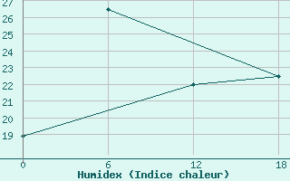 Courbe de l'humidex pour Olonec