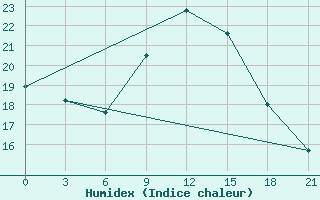 Courbe de l'humidex pour Gjuriste-Pgc