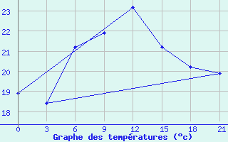 Courbe de tempratures pour Levitha