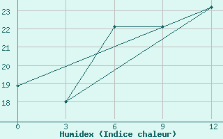 Courbe de l'humidex pour Ejsk