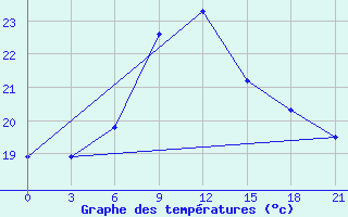 Courbe de tempratures pour Levitha