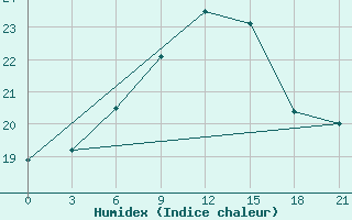 Courbe de l'humidex pour Lamia