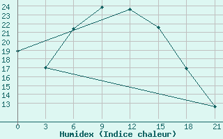 Courbe de l'humidex pour Khmel'Nyts'Kyi