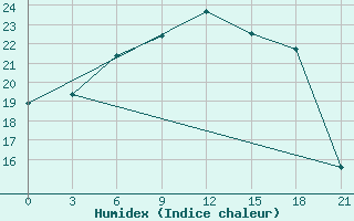 Courbe de l'humidex pour Uzhhorod