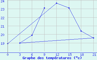 Courbe de tempratures pour Morsansk