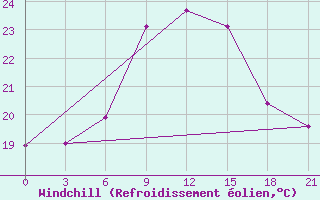 Courbe du refroidissement olien pour Morsansk