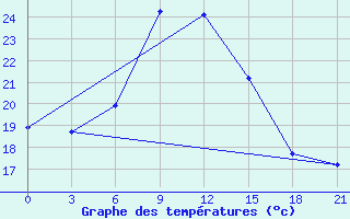 Courbe de tempratures pour Kisinev