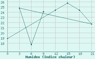 Courbe de l'humidex pour Zuara