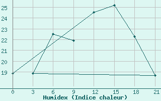 Courbe de l'humidex pour Bobruysr