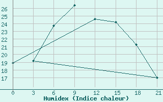 Courbe de l'humidex pour Novgorod