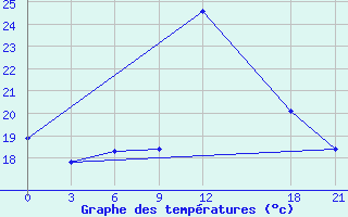 Courbe de tempratures pour Monte Real