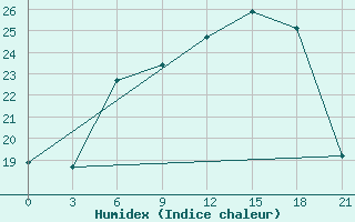 Courbe de l'humidex pour Sarcovschina