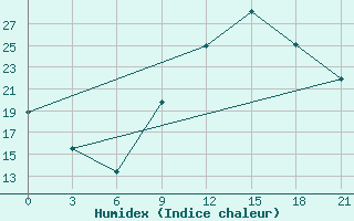 Courbe de l'humidex pour Korca