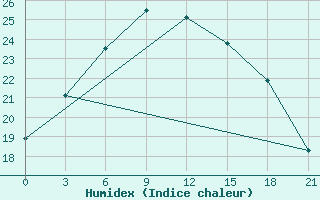 Courbe de l'humidex pour Vysnij Volocek