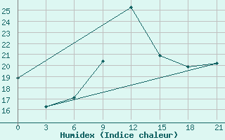 Courbe de l'humidex pour Qyteti Stalin