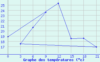 Courbe de tempratures pour Lyntupy