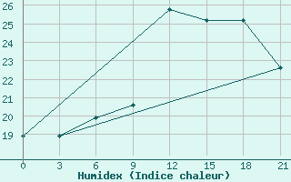 Courbe de l'humidex pour Sazan Island