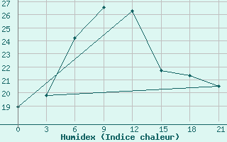 Courbe de l'humidex pour Esengyly