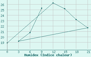 Courbe de l'humidex pour Borovici