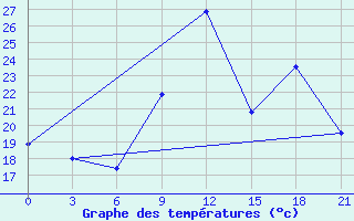 Courbe de tempratures pour Montijo