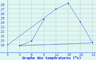 Courbe de tempratures pour Valujki