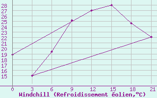 Courbe du refroidissement olien pour Prilep