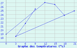 Courbe de tempratures pour Bobruysr