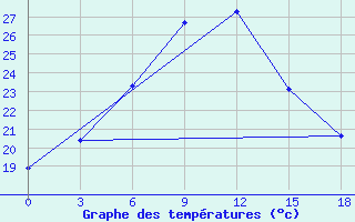 Courbe de tempratures pour Kamysin