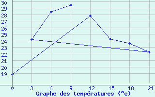 Courbe de tempratures pour Bogd