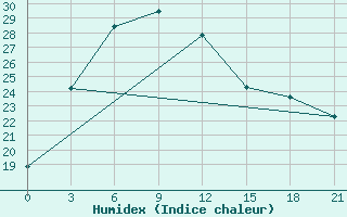 Courbe de l'humidex pour Bogd