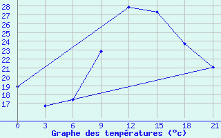 Courbe de tempratures pour Nador