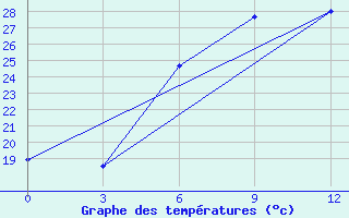 Courbe de tempratures pour Ashtarak