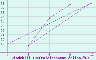 Courbe du refroidissement olien pour Ashtarak