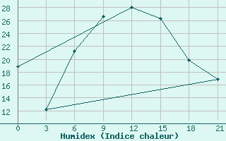 Courbe de l'humidex pour Zukovka