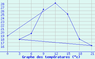 Courbe de tempratures pour Bricany