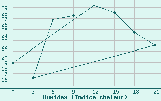 Courbe de l'humidex pour Ganjushkino