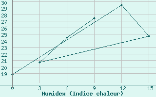 Courbe de l'humidex pour Balhash